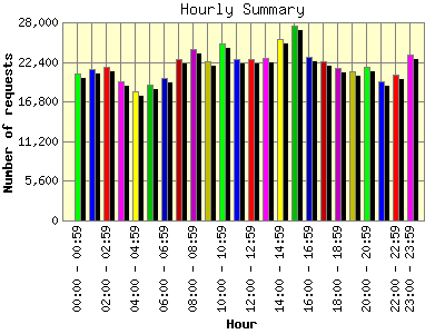 Hourly Summary: Number of requests by Hour.