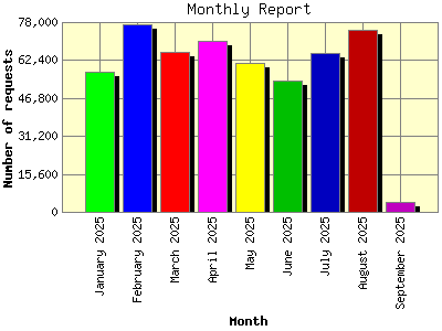 Monthly Report: Number of requests by Month.