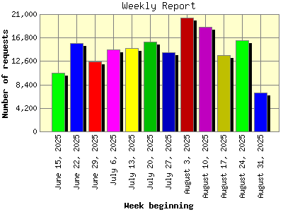 Weekly Report: Number of requests by Week beginning.